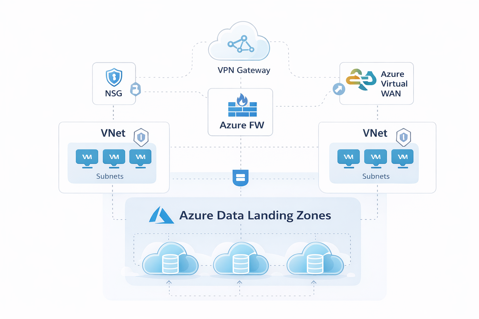 Sample Azure architecture diagram showing landing zones, segmented VNets, NSGs, and Azure Firewall in a compact reference layout.